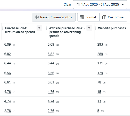 Campaign optimization